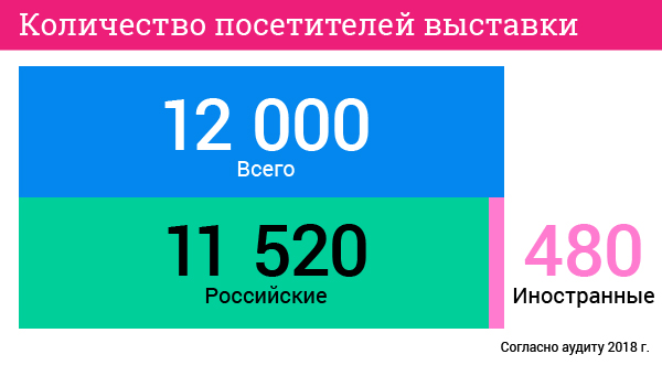 Выставка «CJF – детская мода». Цифры и факты. Количество посетителей выставки. Выставка «CJF – детская мода». Цифры и факты. Количество посетителей выставки.