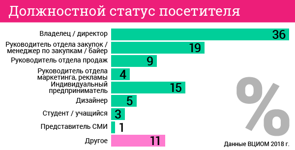 Выставка «CJF – детская мода». Цифры и факты. Должностной статус посетителя. Выставка «CJF – детская мода». Цифры и факты. Должностной статус посетителя.
