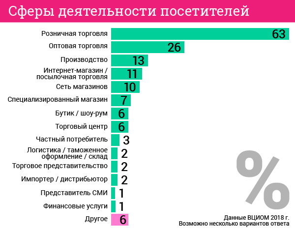 Выставка «CJF – детская мода». Цифры и факты. Сферы деятельности посетителей. Выставка «CJF – детская мода». Цифры и факты. Сферы деятельности посетителей.